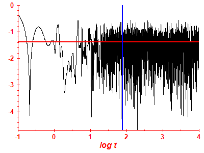 Survival probability log